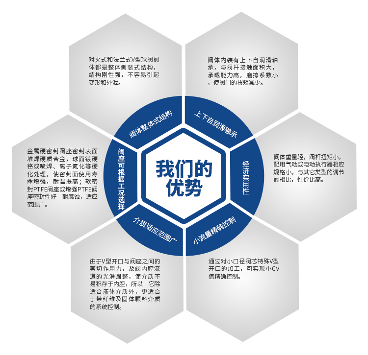 V型手動球閥優勢